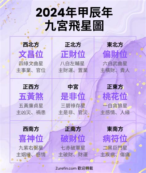 2024五黃位化解|【2024年九宮飛星圖＋風水擺位】